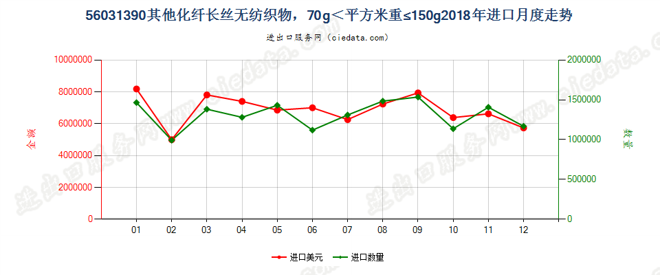 56031390其他化纤长丝无纺织物，70g＜平方米重≤150g进口2018年月度走势图