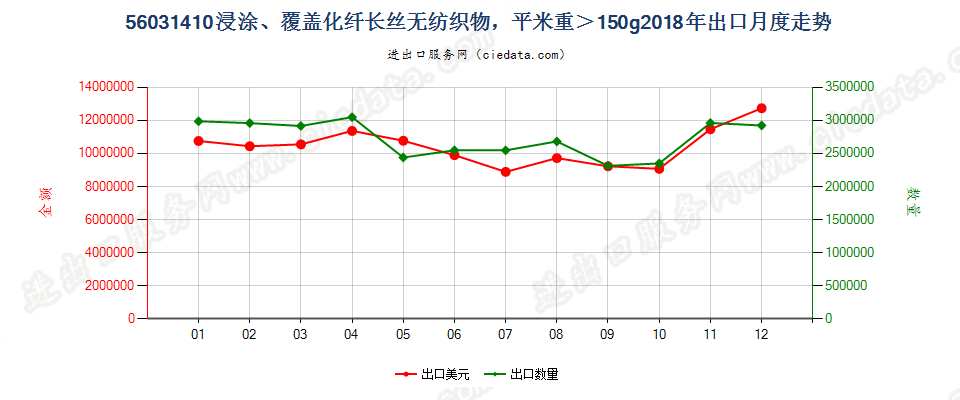 56031410浸涂、覆盖化纤长丝无纺织物，平米重＞150g出口2018年月度走势图