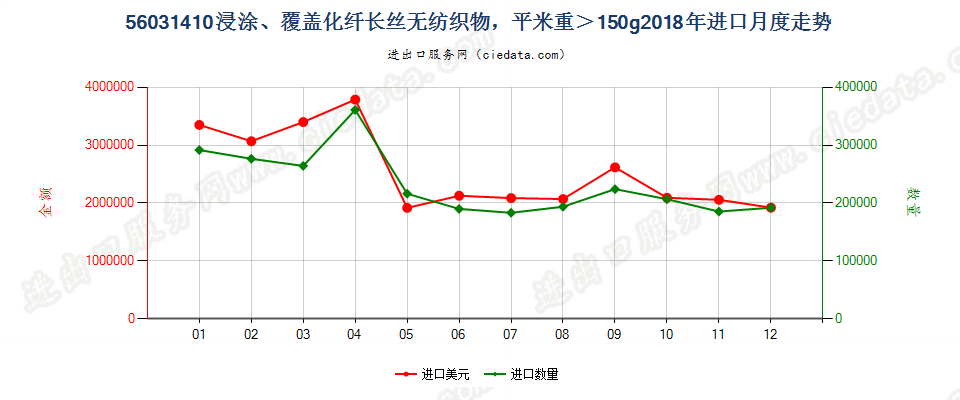 56031410浸涂、覆盖化纤长丝无纺织物，平米重＞150g进口2018年月度走势图