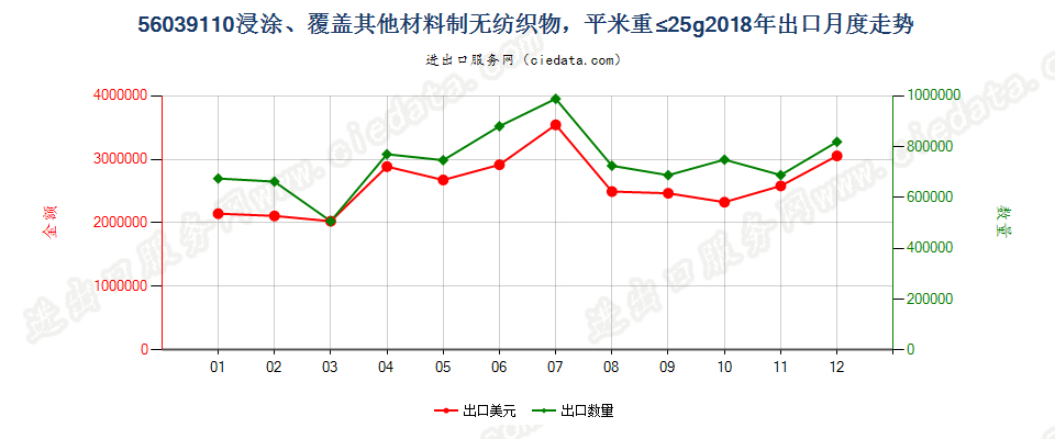 56039110浸涂、覆盖其他材料制无纺织物，平米重≤25g出口2018年月度走势图