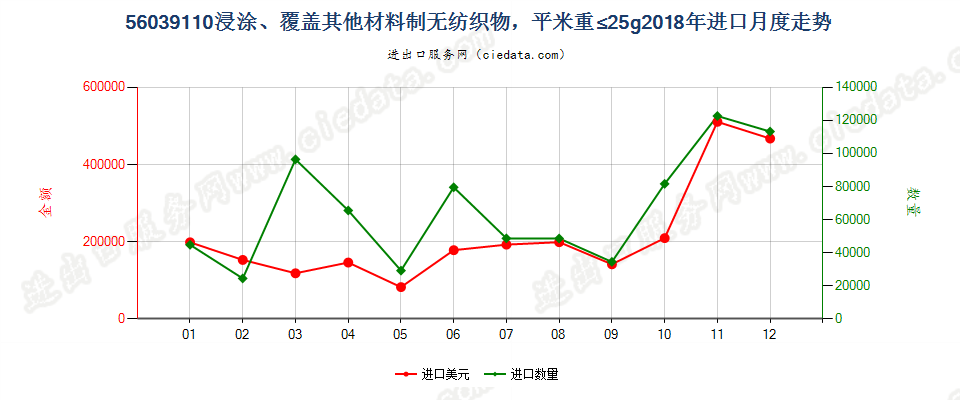 56039110浸涂、覆盖其他材料制无纺织物，平米重≤25g进口2018年月度走势图