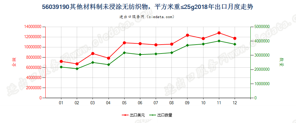 56039190其他材料制未浸涂无纺织物，平方米重≤25g出口2018年月度走势图