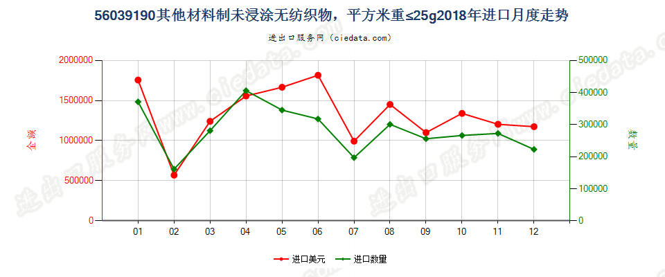 56039190其他材料制未浸涂无纺织物，平方米重≤25g进口2018年月度走势图