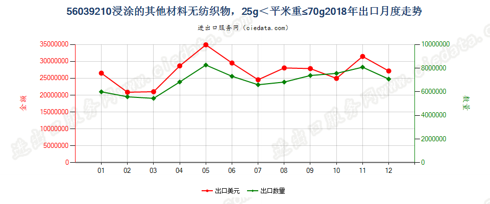 56039210浸涂的其他材料无纺织物，25g＜平米重≤70g出口2018年月度走势图