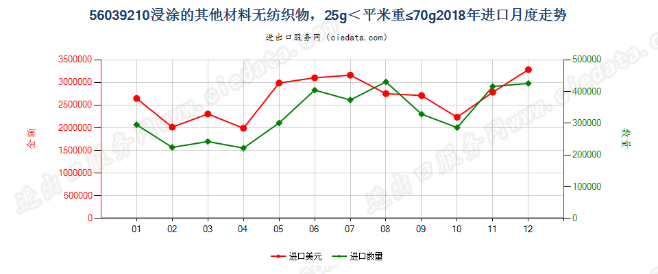 56039210浸涂的其他材料无纺织物，25g＜平米重≤70g进口2018年月度走势图