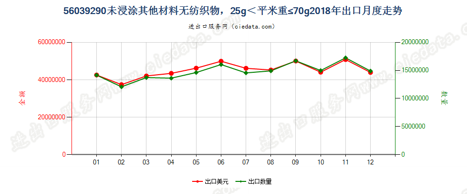 56039290未浸涂其他材料无纺织物，25g＜平米重≤70g出口2018年月度走势图