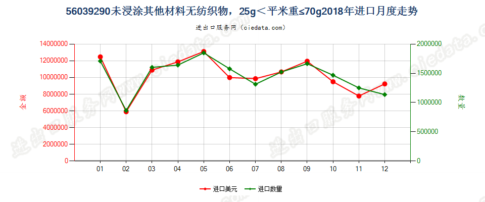 56039290未浸涂其他材料无纺织物，25g＜平米重≤70g进口2018年月度走势图