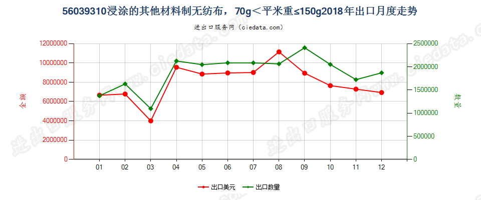 56039310浸涂的其他材料制无纺布，70g＜平米重≤150g出口2018年月度走势图