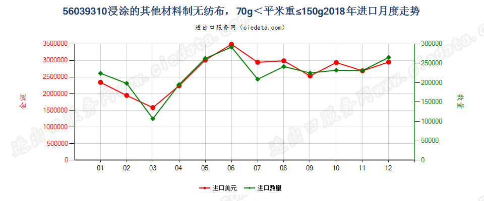 56039310浸涂的其他材料制无纺布，70g＜平米重≤150g进口2018年月度走势图