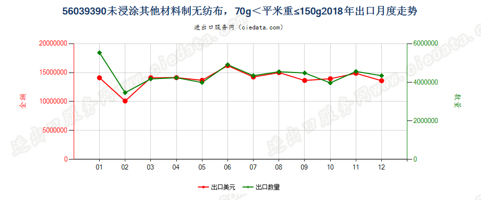 56039390未浸涂其他材料制无纺布，70g＜平米重≤150g出口2018年月度走势图