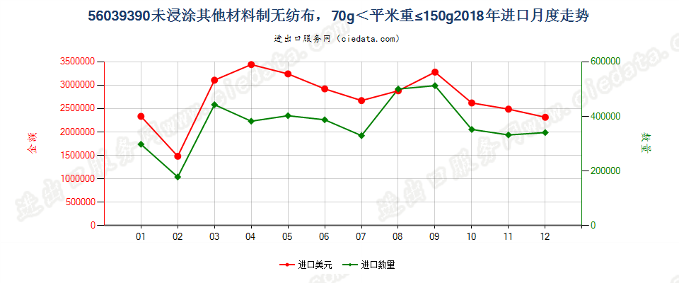 56039390未浸涂其他材料制无纺布，70g＜平米重≤150g进口2018年月度走势图