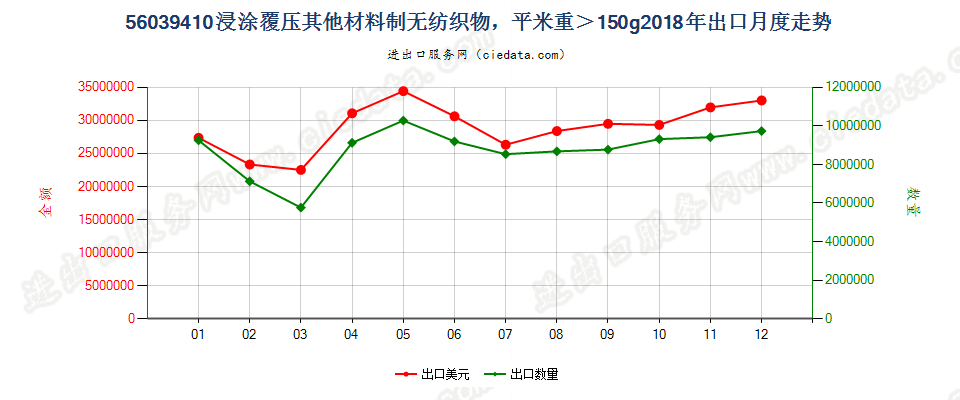 56039410浸涂覆压其他材料制无纺织物，平米重＞150g出口2018年月度走势图