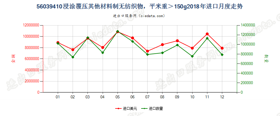 56039410浸涂覆压其他材料制无纺织物，平米重＞150g进口2018年月度走势图