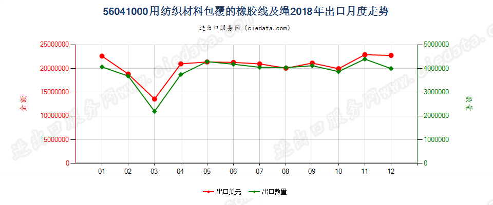 56041000用纺织材料包覆的橡胶线及绳出口2018年月度走势图