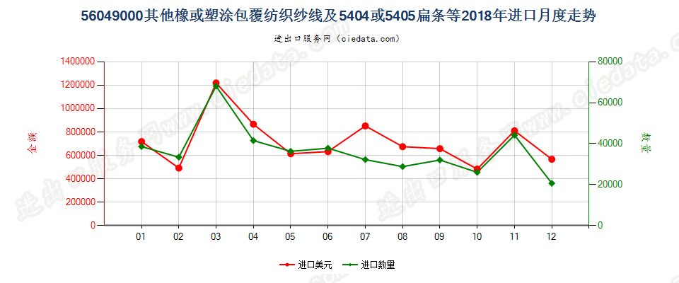 56049000其他橡或塑涂包覆纺织纱线及5404或5405扁条等进口2018年月度走势图