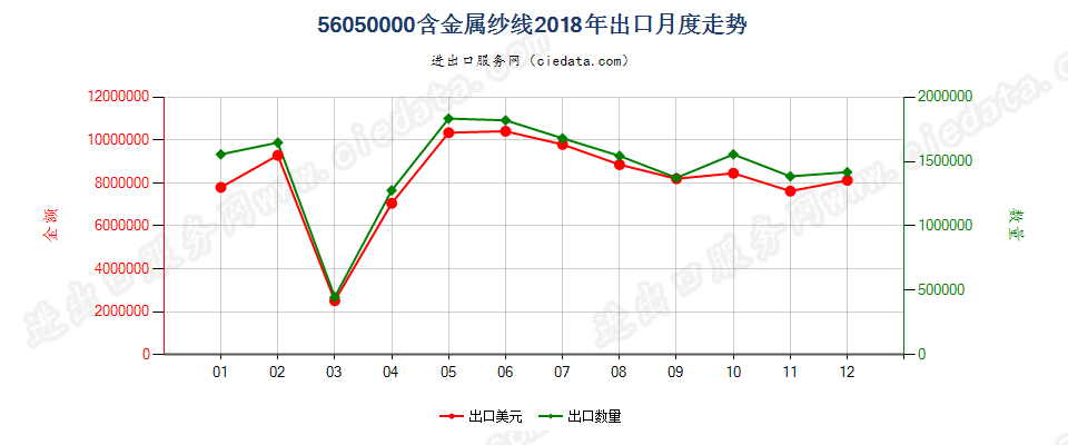 56050000含金属纱线出口2018年月度走势图