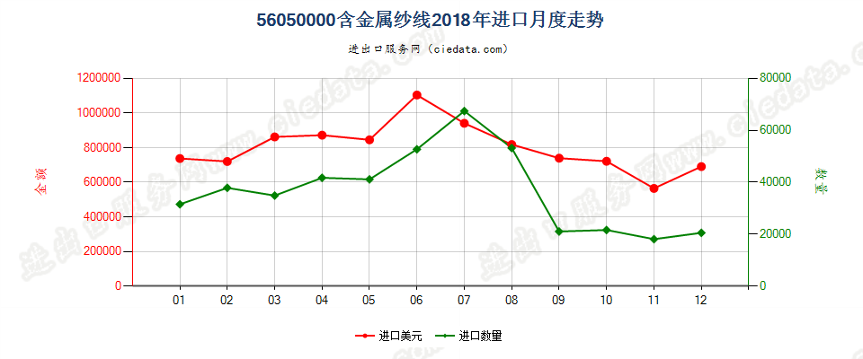 56050000含金属纱线进口2018年月度走势图