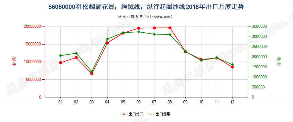 56060000粗松螺旋花线；绳绒线；纵行起圈纱线出口2018年月度走势图