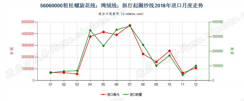 56060000粗松螺旋花线；绳绒线；纵行起圈纱线进口2018年月度走势图