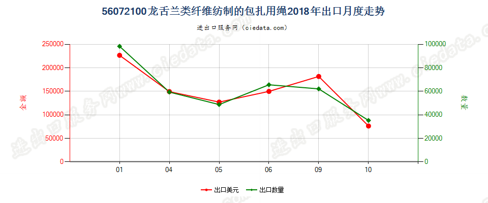 56072100龙舌兰类纤维纺制的包扎用绳出口2018年月度走势图