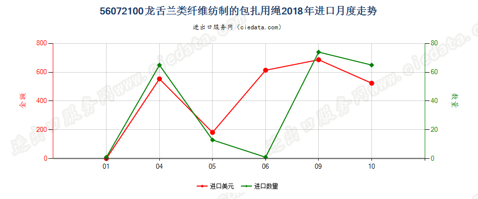 56072100龙舌兰类纤维纺制的包扎用绳进口2018年月度走势图