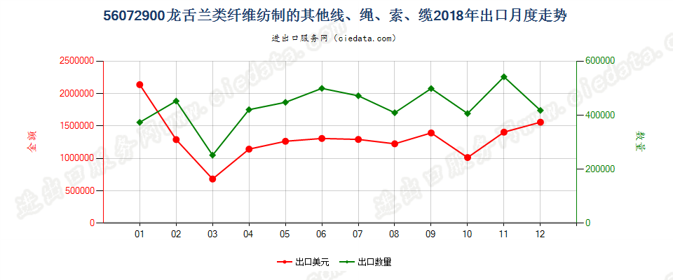 56072900龙舌兰类纤维纺制的其他线、绳、索、缆出口2018年月度走势图