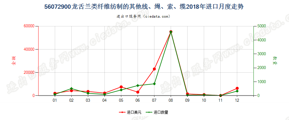 56072900龙舌兰类纤维纺制的其他线、绳、索、缆进口2018年月度走势图