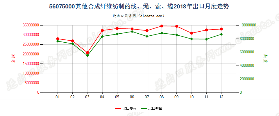 56075000其他合成纤维纺制的线、绳、索、缆出口2018年月度走势图