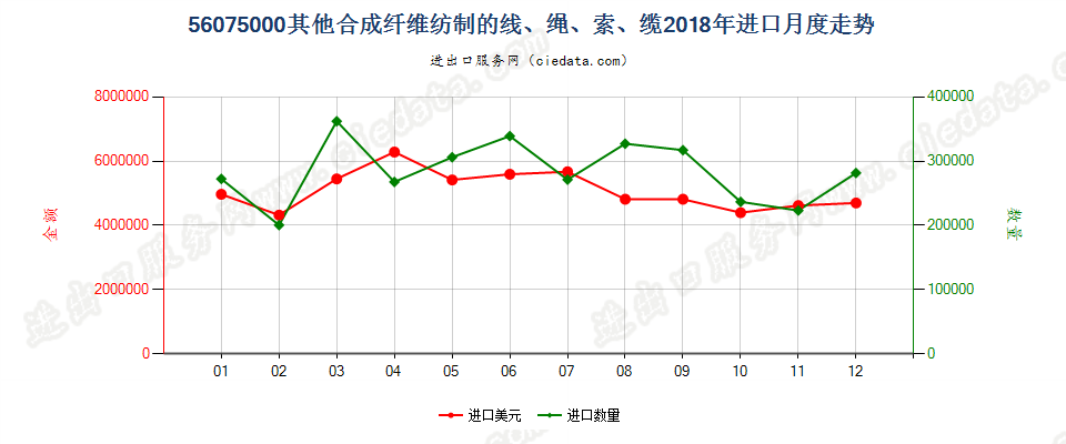 56075000其他合成纤维纺制的线、绳、索、缆进口2018年月度走势图