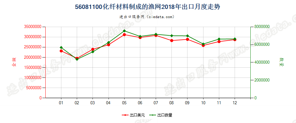 56081100化纤材料制成的渔网出口2018年月度走势图