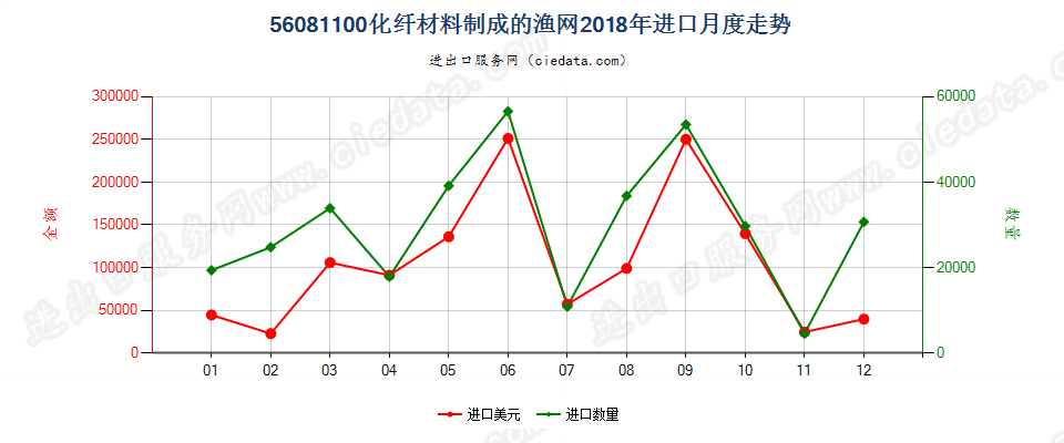 56081100化纤材料制成的渔网进口2018年月度走势图