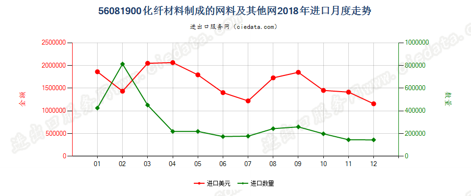 56081900化纤材料制成的网料及其他网进口2018年月度走势图