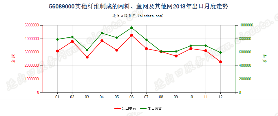 56089000其他纤维制成的网料、鱼网及其他网出口2018年月度走势图