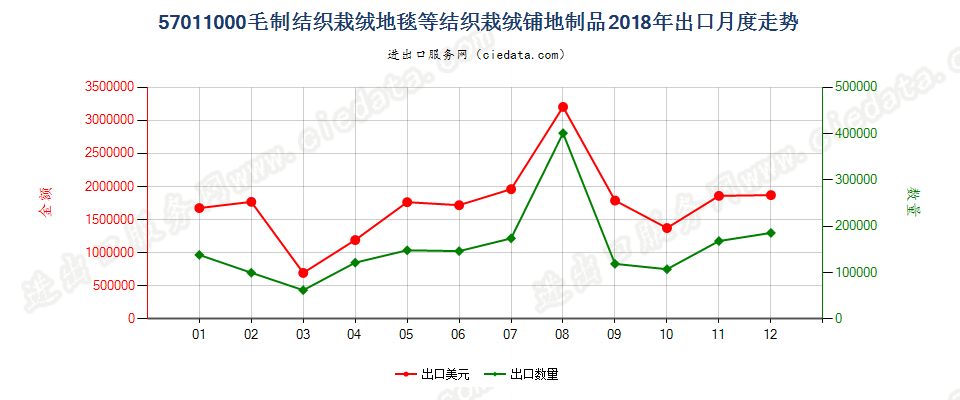 57011000毛制结织栽绒地毯等结织栽绒铺地制品出口2018年月度走势图