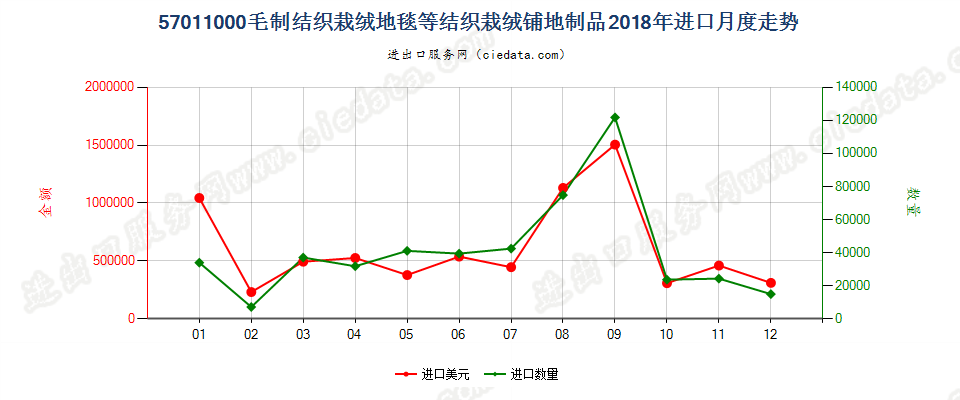 57011000毛制结织栽绒地毯等结织栽绒铺地制品进口2018年月度走势图