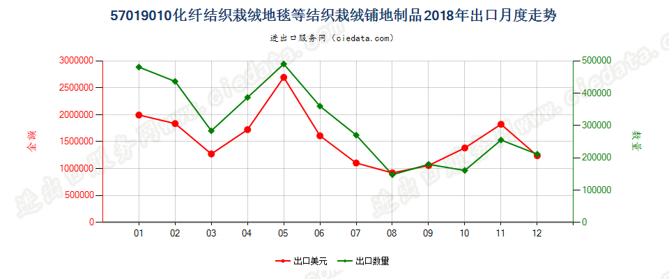 57019010化纤结织栽绒地毯等结织栽绒铺地制品出口2018年月度走势图