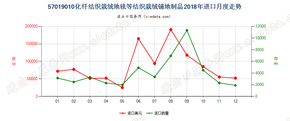 57019010化纤结织栽绒地毯等结织栽绒铺地制品进口2018年月度走势图