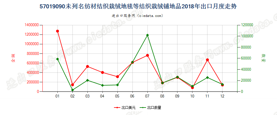 57019090未列名纺材结织栽绒地毯等结织栽绒铺地品出口2018年月度走势图