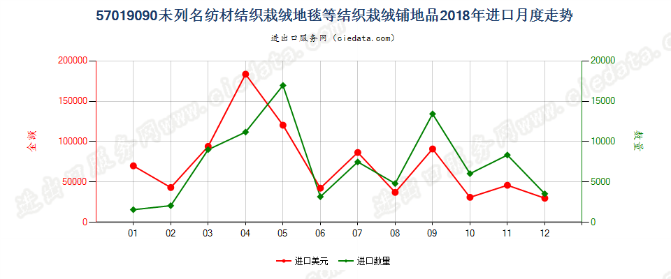 57019090未列名纺材结织栽绒地毯等结织栽绒铺地品进口2018年月度走势图