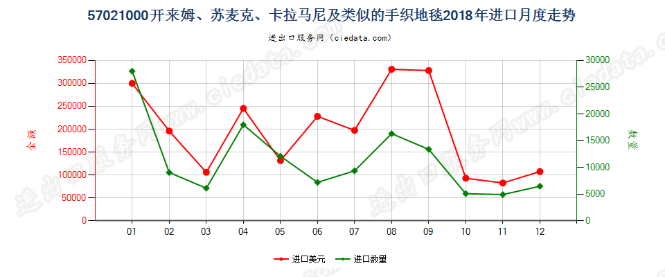 57021000开来姆、苏麦克、卡拉马尼及类似的手织地毯进口2018年月度走势图