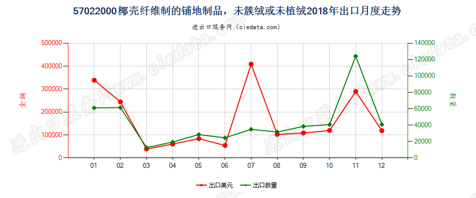 57022000椰壳纤维制的铺地制品，未簇绒或未植绒出口2018年月度走势图