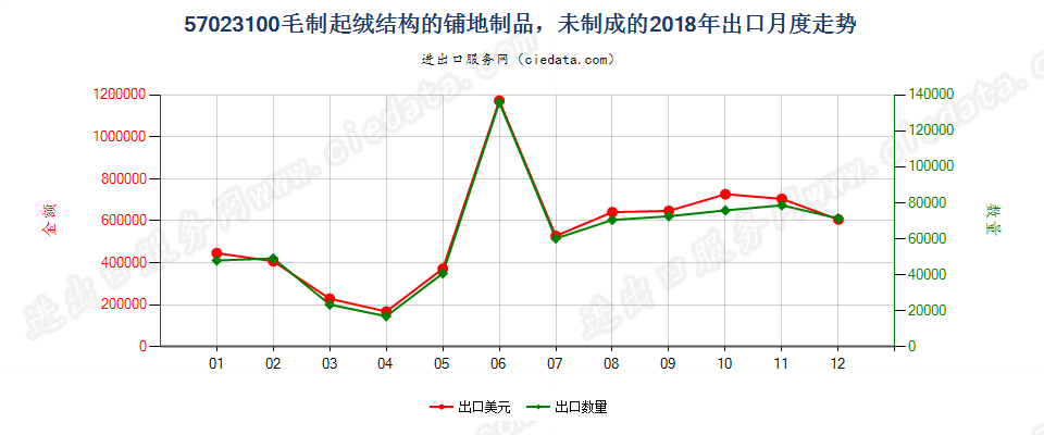 57023100毛制起绒结构的铺地制品，未制成的出口2018年月度走势图