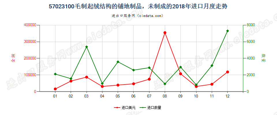 57023100毛制起绒结构的铺地制品，未制成的进口2018年月度走势图