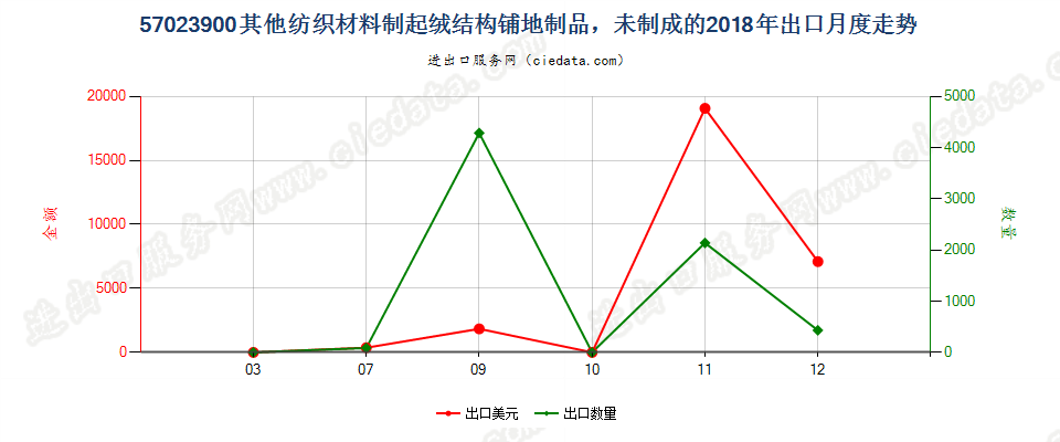 57023900其他纺织材料制起绒结构铺地制品，未制成的出口2018年月度走势图