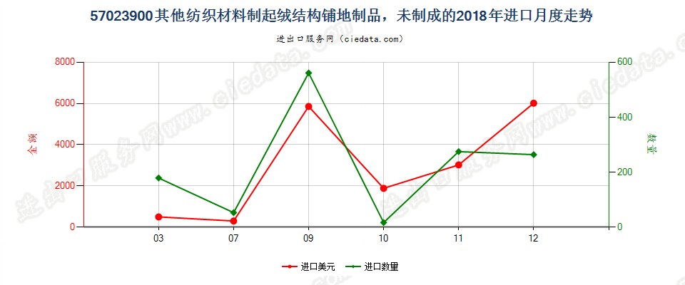 57023900其他纺织材料制起绒结构铺地制品，未制成的进口2018年月度走势图