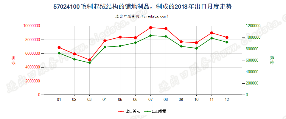 57024100毛制起绒结构的铺地制品，制成的出口2018年月度走势图