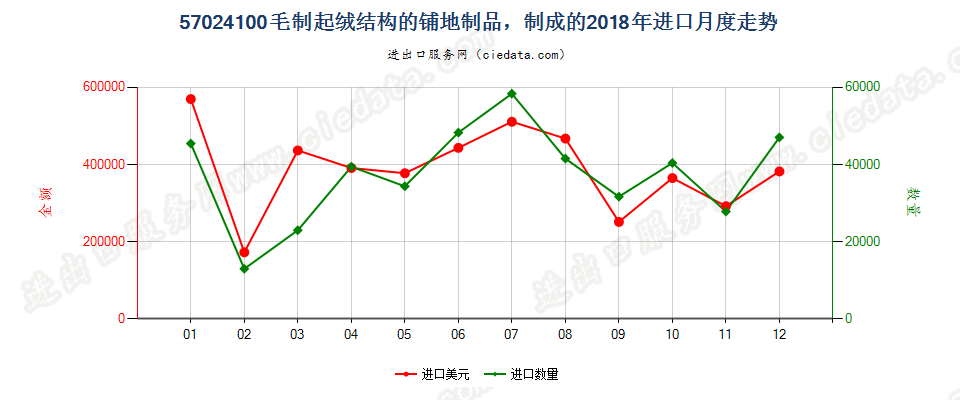 57024100毛制起绒结构的铺地制品，制成的进口2018年月度走势图