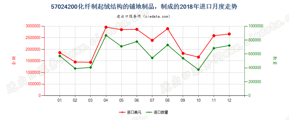 57024200化纤制起绒结构的铺地制品，制成的进口2018年月度走势图