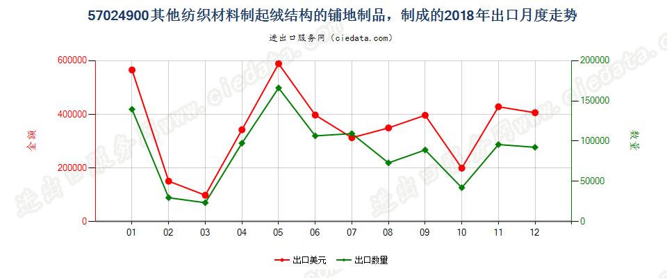 57024900其他纺织材料制起绒结构的铺地制品，制成的出口2018年月度走势图