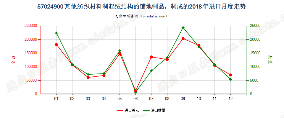 57024900其他纺织材料制起绒结构的铺地制品，制成的进口2018年月度走势图